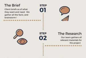 Our Design Process - Custom Framing